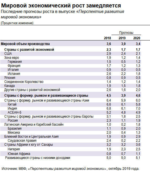 WEO Projections 2019