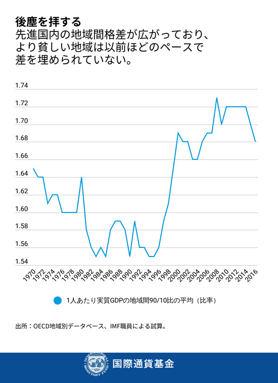 出所：OECD地域別データベース、IMF職員による試算。