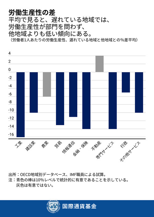 出所：OECD地域別データベース、IMF職員による試算。