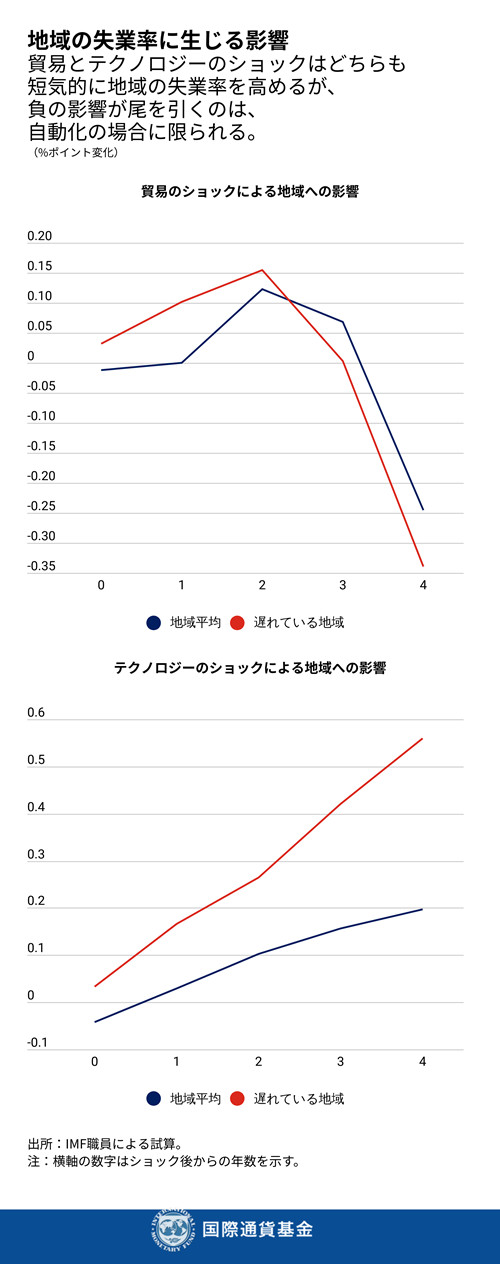 出所：IMF職員による試算。