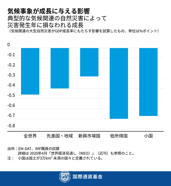 出所: Haver analytics, IMF 世界経済見通し、IMF職員による試算