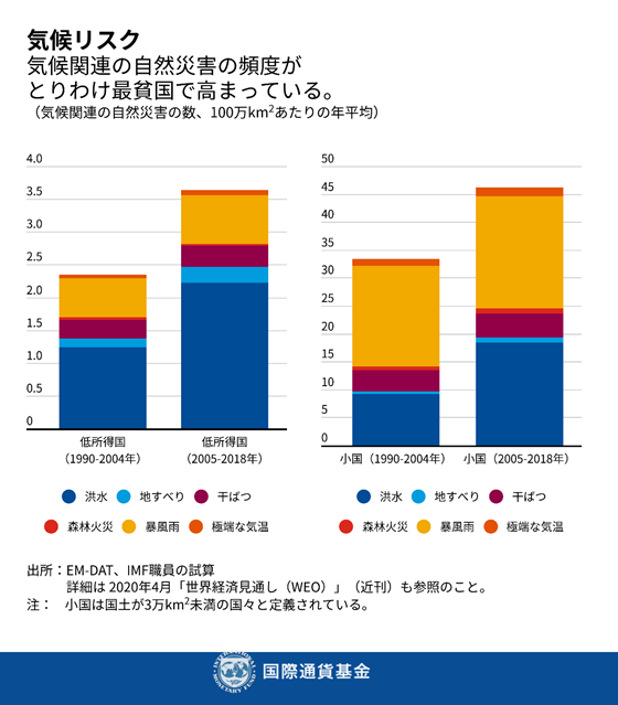 出所: EM-DAT, IMF職員による試算