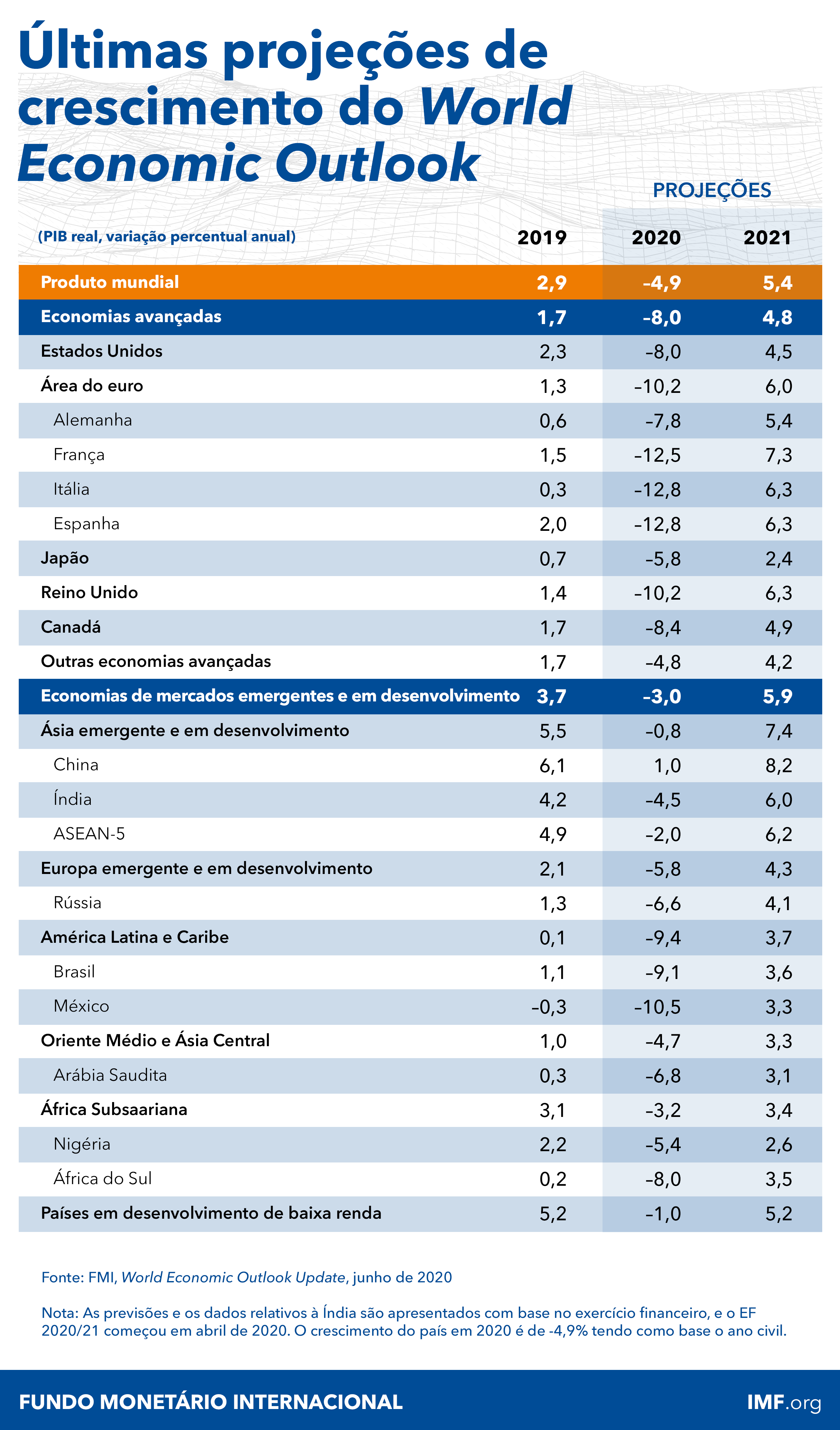 06252020-WEO-Chart-JUN-20-POR