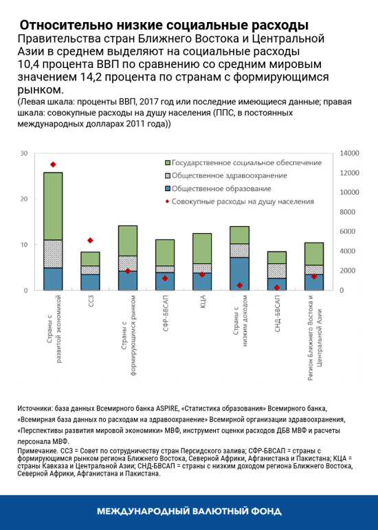 Относительно низкие социальные расходы