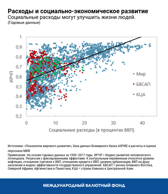 Расходы и социально-экономическое развитие