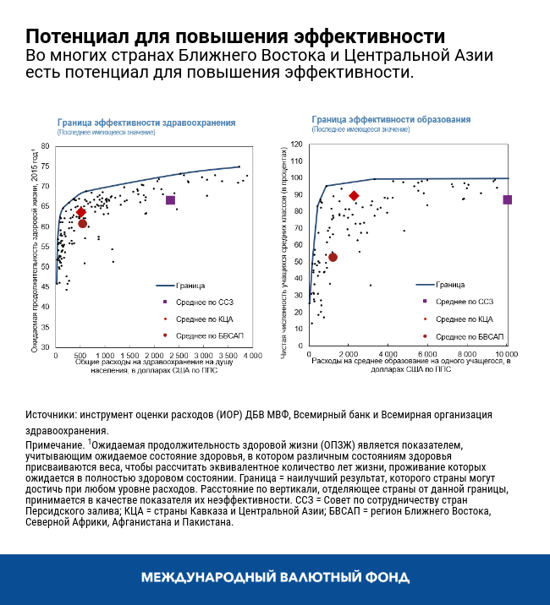 Потенциал для повышения эффективности 