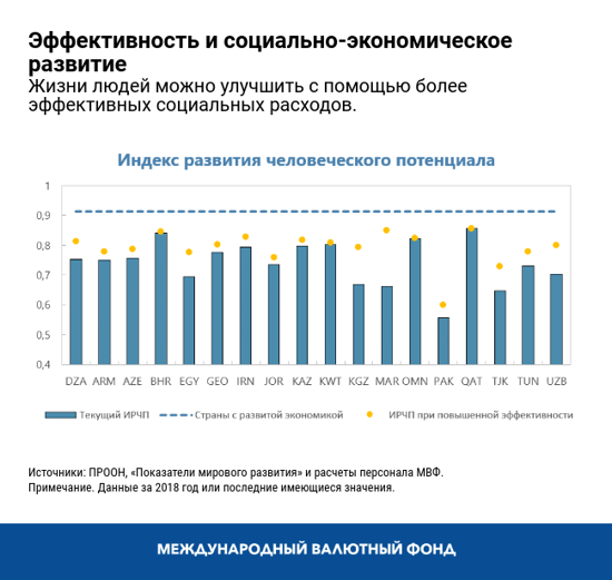 Эффективность и социально-экономическое развитие