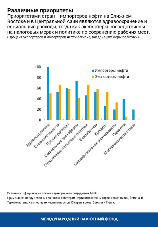 Различные приоритеты 