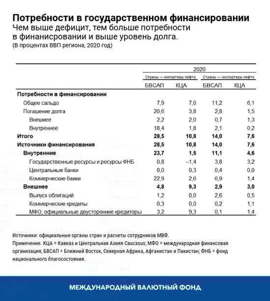 Потребности в государственом финансировании