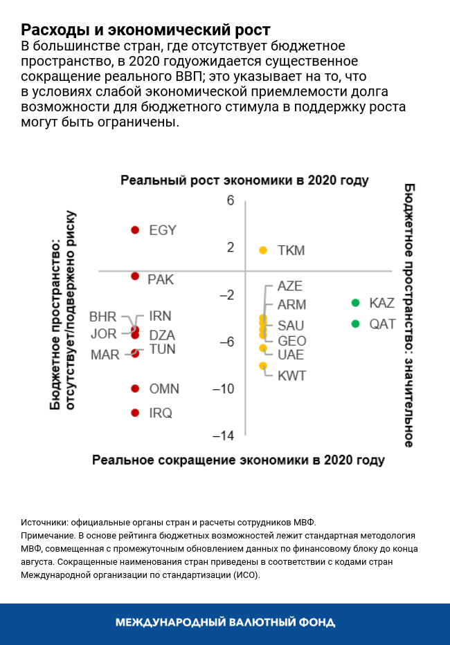 Расходы и экономический рост