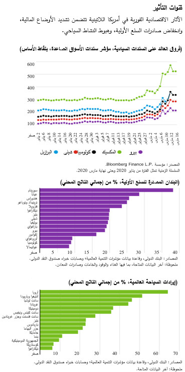 الآثار الاقتصادية الفورية في أمريكا اللاتينية تتضمن تشديد الأوضاع المالية، وانخفاض صادرات السلع الأولية، وهبوط النشاط السياحي.
