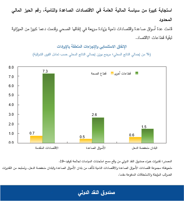استجابة كبيرة من سياسة المالية العامة في الاقتصادات الصاعدة والنامية، رغم الحيز المالي المحدود