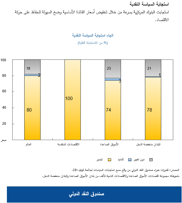 استجابة السياسة النقدية 
