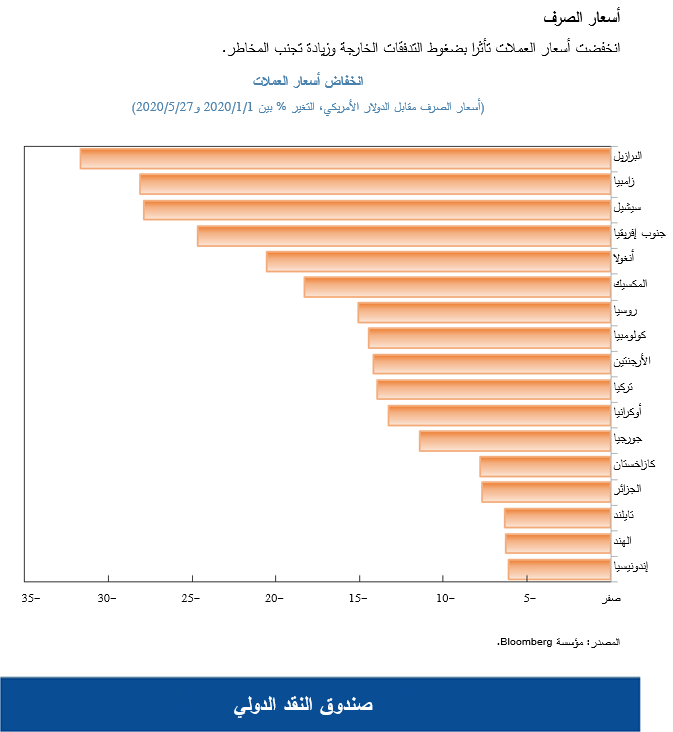 أسعار الصرف