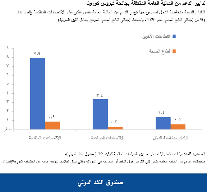 تدابير الدعم من المالية العامة المتعلقة بجائحة فيروس كورونا