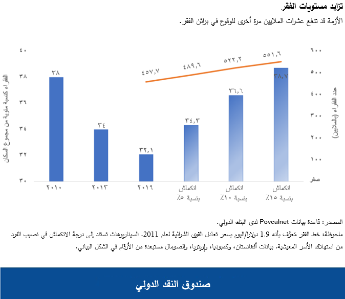 تزايد مستويات الفقر