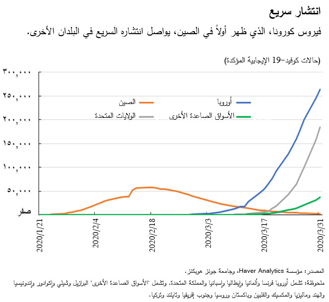 فيروس كورونا، الذي ظهر أولاً في الصين، يواصل انتشاره السريع في البلدان الأخرى.