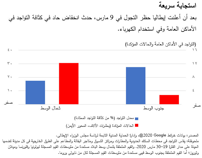 بعد أن أعلنت إيطاليا حظر التجول في 9 مارس، حدث انخفاض حاد في كثافة التواجد في الأماكن العامة وفي استخدام الكهرباء. 