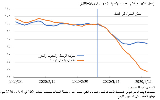 بعد أن أعلنت إيطاليا حظر التجول في 9 مارس، حدث انخفاض حاد في كثافة التواجد في الأماكن العامة وفي استخدام الكهرباء. 