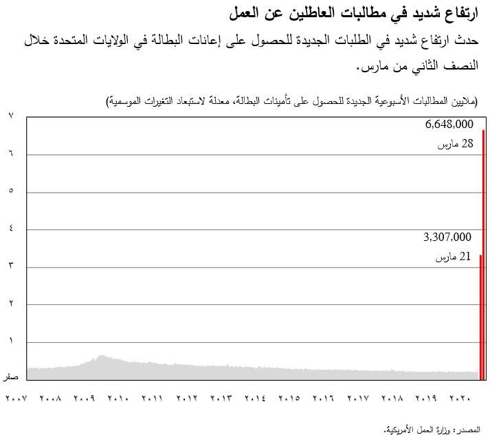 حدث ارتفاع شديد في الطلبات الجديدة للحصول على إعانات البطالة في الولايات المتحدة خلال النصف الثاني من مارس.