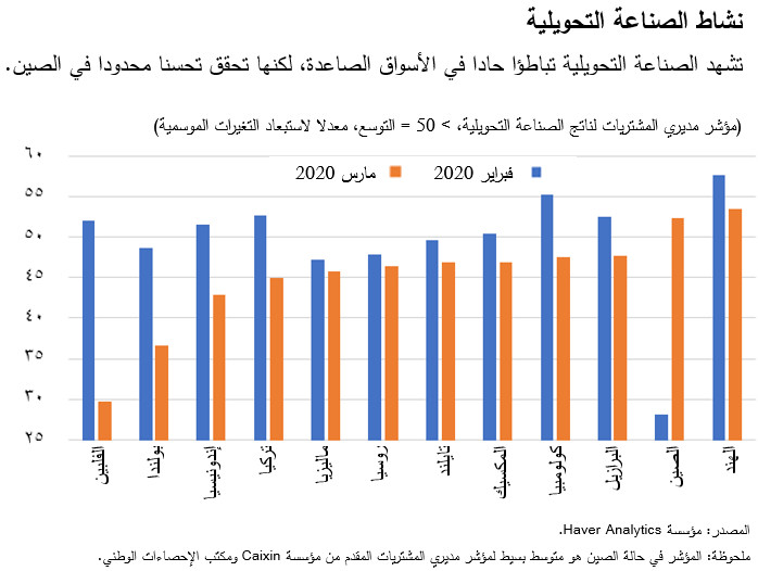تشهد الصناعة التحويلية تباطؤا حادا في الأسواق الصاعدة، لكنها تحقق تحسنا محدودا في الصين.
