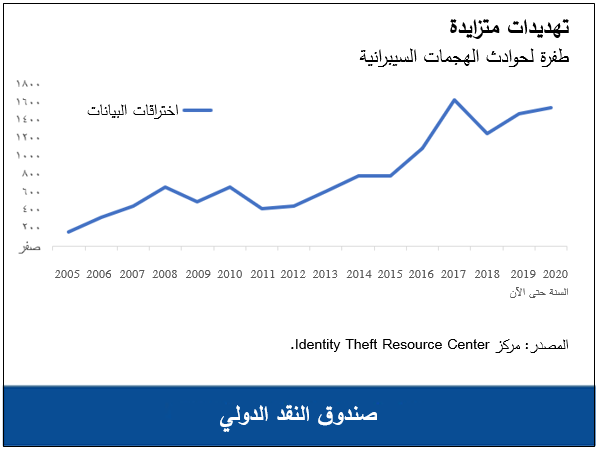 السيبرانية التهديد 