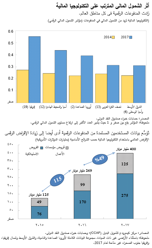 أثر الشمول المالي المترتب على التكنولوجيا المالية