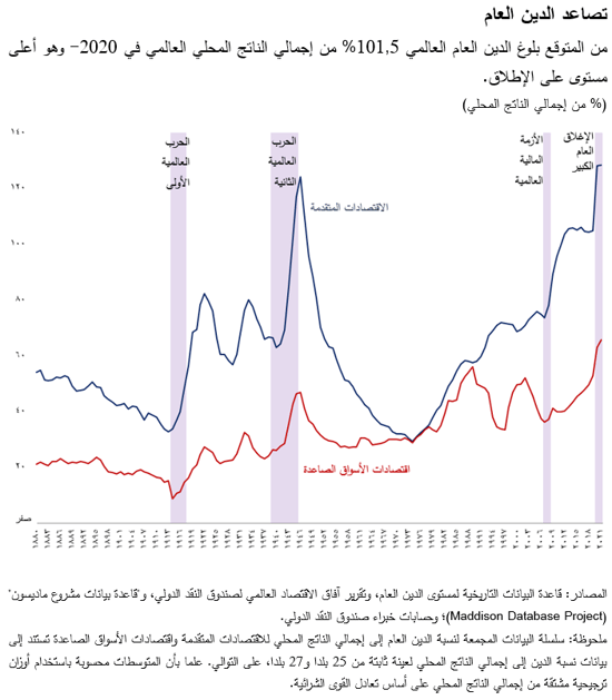 تصاعد الدين العام