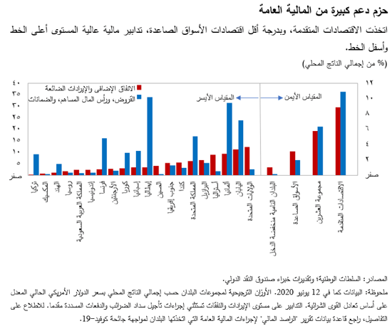 حزم دعم كبيرة من المالية العامة