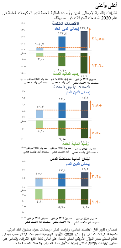 التنبؤات بالنسبة لإجمالي الدين وأرصدة المالية العامة لدى الحكومات العامة في عام 2020 خضعت لتعديلات غير مسبوقة.