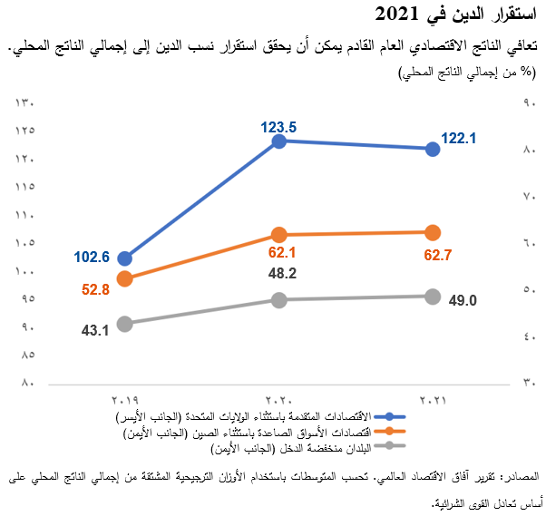 استقرار الدين في 2021