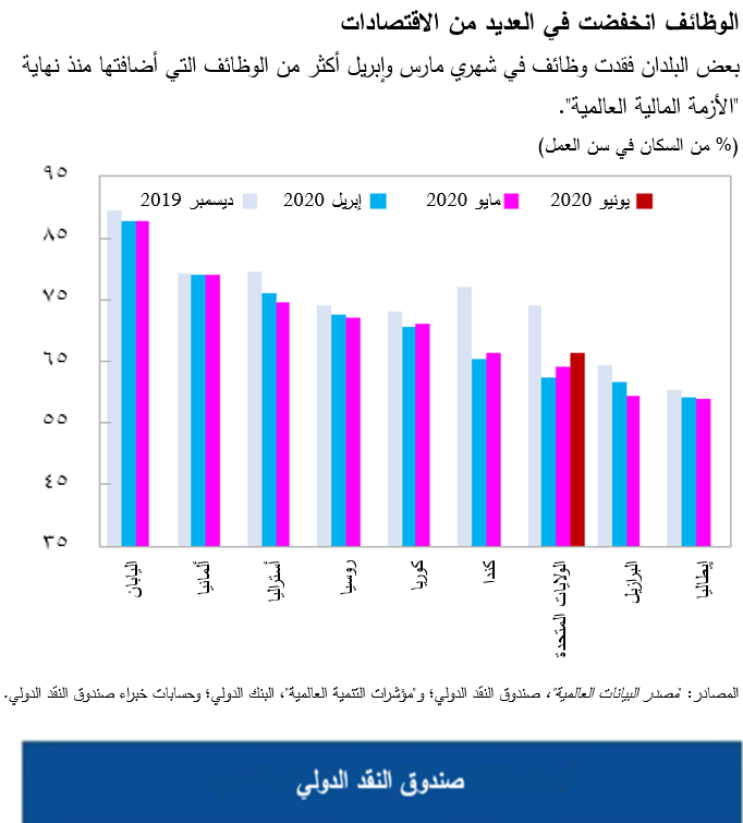 الوظائف انخفضت في العديد من الاقتصادات 