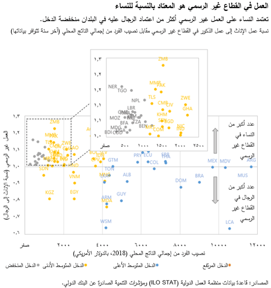 العمل في القطاع غير الرسمي هو المعتاد بالنسبة للنساء
