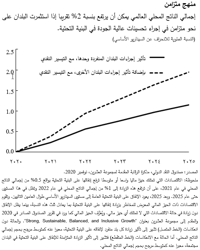 إجمالي الناتج المحلي العالمي يمكن أن يرتفع بنسبة 2% تقريبا إذا استثمرت البلدان على نحو متزامن في إجراء تحسينات عالية الجودة في البنية التحتية.