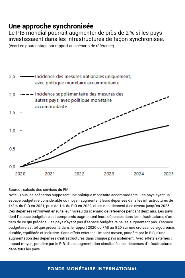 Comment une action collective dans les infrastructures stimulera la croissance mondiale