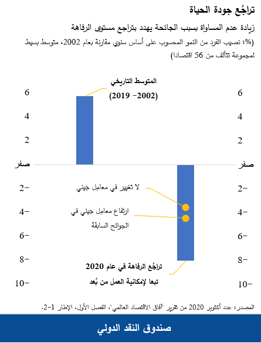 زيادة عدم المساواة بسبب الجائحة يهدد بتراجع مستوى الرفاهة