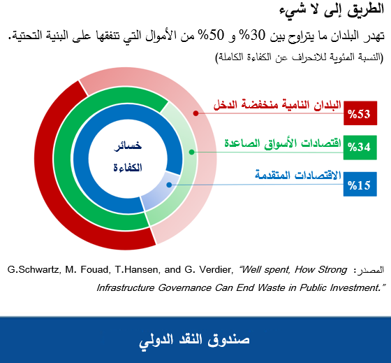 تهدر البلدان ما يتراوح بين 30% و 50% من الأموال التي تنفقها على البنية التحتية.