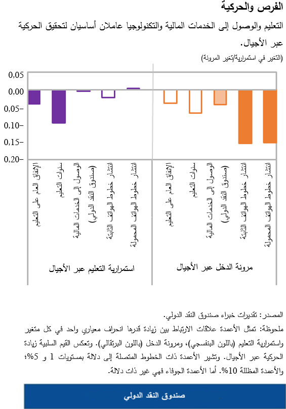 الفرص والحركية