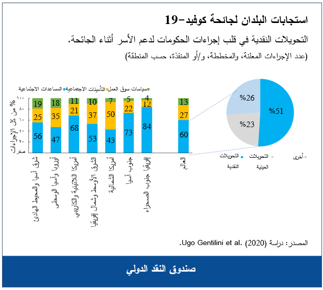 استجابات البلدان لجائحة كوفيد-19