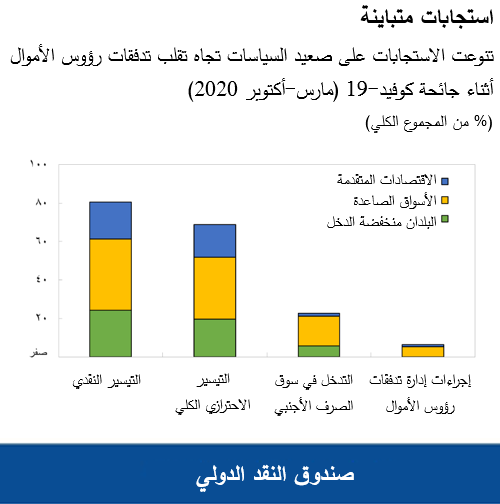 تنوعت الاستجابات على صعيد السياسات تجاه تقلب تدفقات رؤوس الأموال أثناء جائحة كوفيد-19