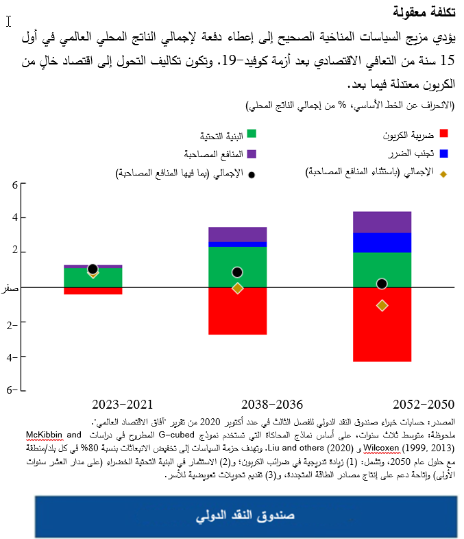 يؤدي مزيج السياسات المناخية الصحيح إلى إعطاء دفعة لإجمالي الناتج المحلي العالمي في أول 15 سنة من التعافي الاقتصادي بعد أزمة كوفيد-19. 