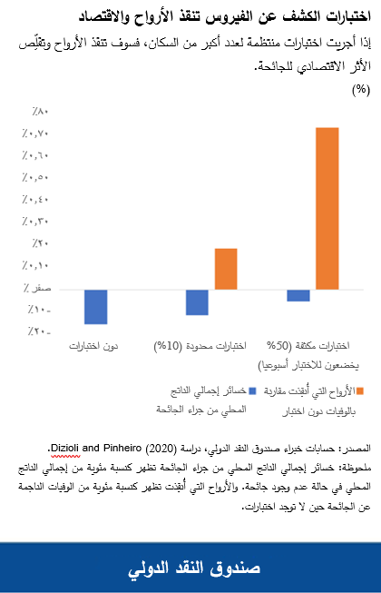 اختبارات الكشف عن الفيروس تنقذ الأرواح والاقتصاد