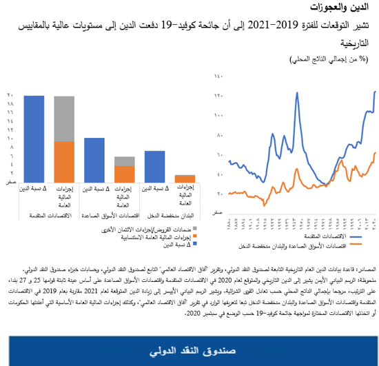 تشير التوقعات للفترة 2019-2021 إلى أن جائحة كوفيد-19 دفعت الدين إلى مستويات عالية بالمقاييس التاريخية