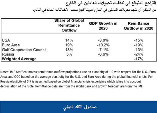 التراجع المتوقع في تدفقات تحويلات العاملين في الخارج