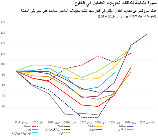 صورة متباينة لتدفقات تحويلات العاملين في الخارج