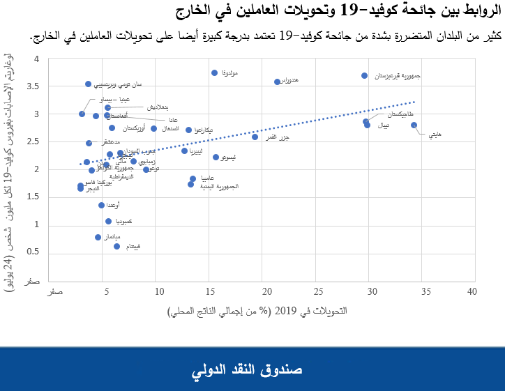 الروابط بين جائحة كوفيد-19 وتحويلات العاملين في الخارج