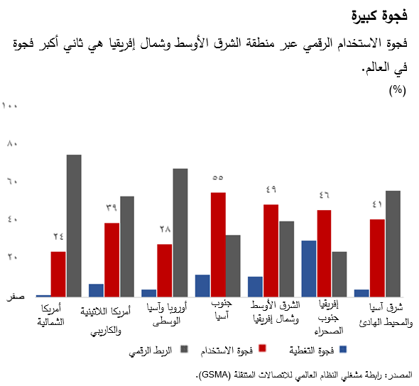 فجوة الاستخدام الرقمي عبر منطقة الشرق الأوسط وشمال إفريقيا هي ثاني أكبر فجوة في العالم.