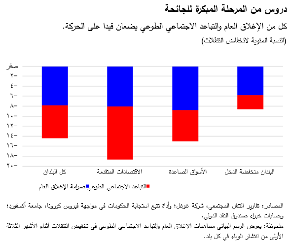 كل من الإغلاق العام والتباعد الاجتماعي الطوعي يضعان قيدا على الحركة.