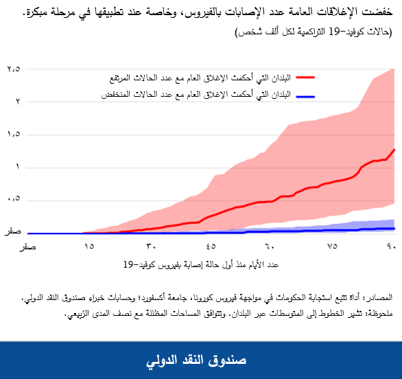 كل من الإغلاق العام والتباعد الاجتماعي الطوعي يضعان قيدا على الحركة.