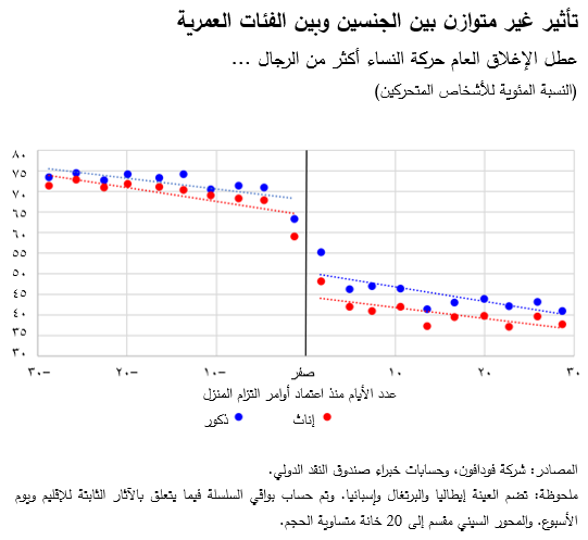 تأثير غير متوازن بين الجنسين وبين الفئات العمرية